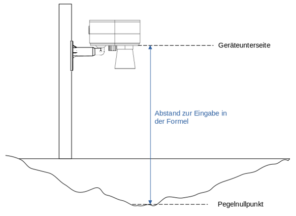 Pegelnullpunkt